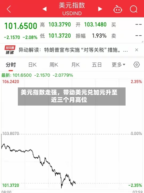 美元指数走强	，带动美元兑加元升至近三个月高位-第1张图片