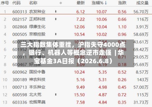 三大指数集体重挫,沪指失守4000点,银行、机器人等概念逆市走强 | 华宝基金3A日报(2026.6.8)