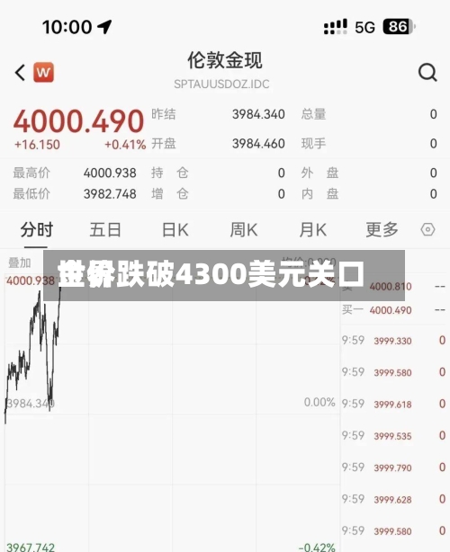 世界
金价跌破4300美元关口