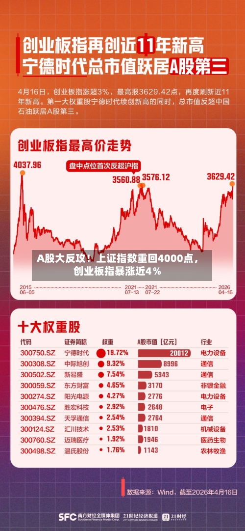 A股大反攻!上证指数重回4000点,创业板指暴涨近4%
