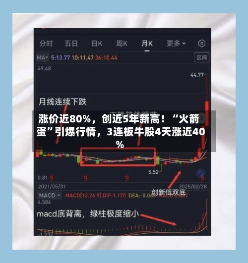 涨价近80%,创近5年新高!“火箭蛋”引爆行情,3连板牛股4天涨近40%
